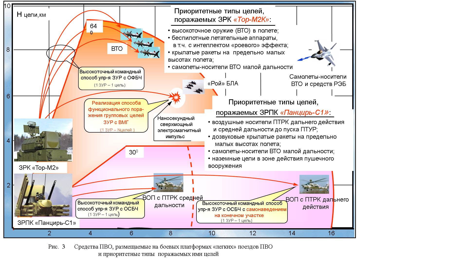 Структура ПВО